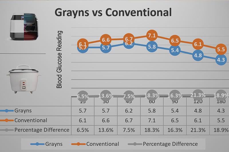 Glycemic Index Blood Test Results for Grayns Rice